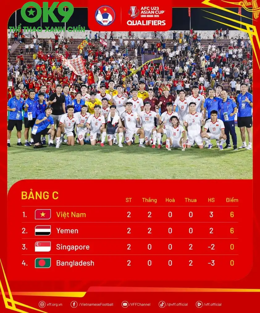 U23 Việt Nam xếp trên U23 Yemen nhờ hiệu số bàn thắng U23 Việt Nam xếp trên U23 Yemen nhờ hiệu số bàn thắng